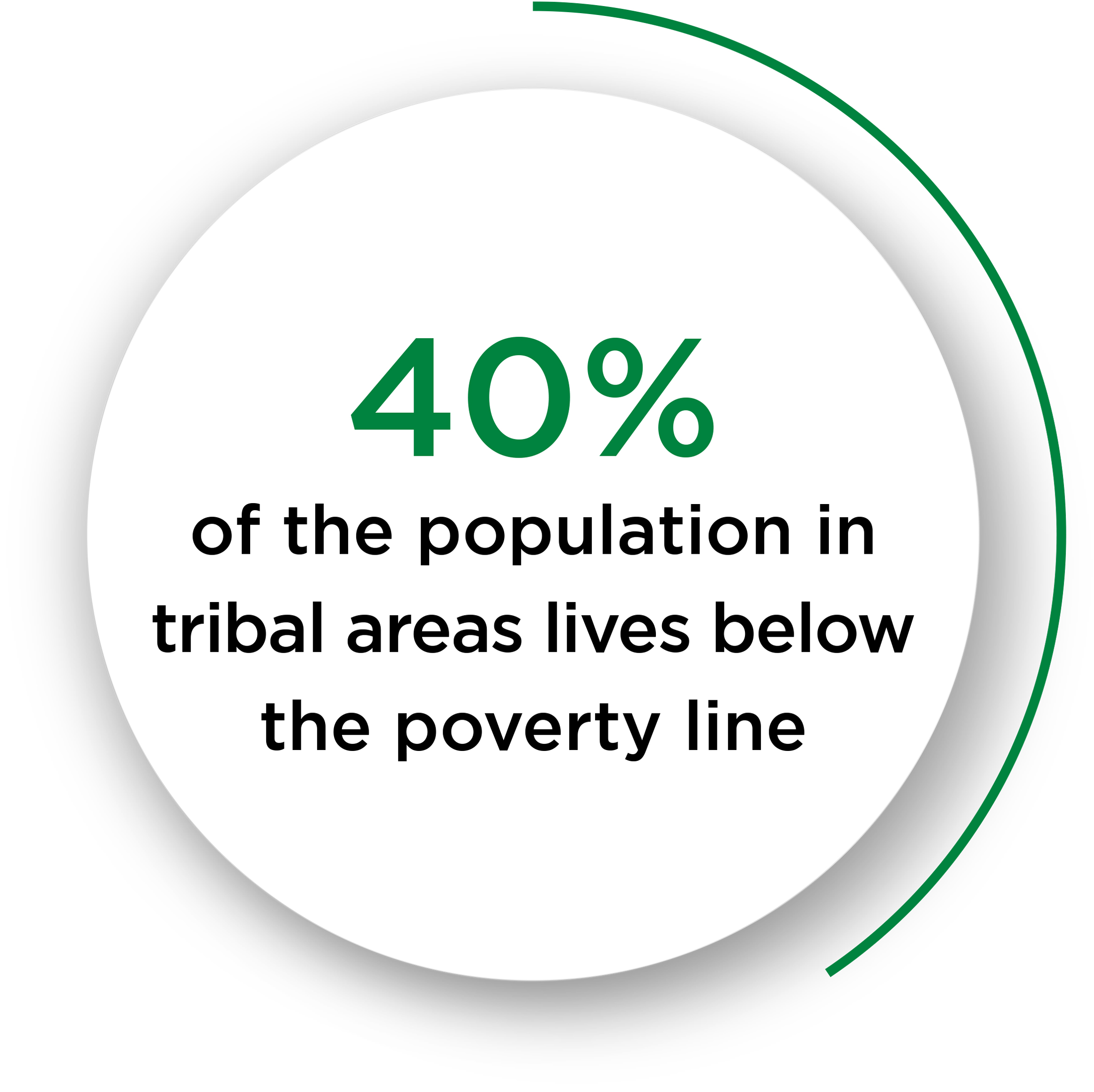 40% of India's tribal population lives behind the poverty line