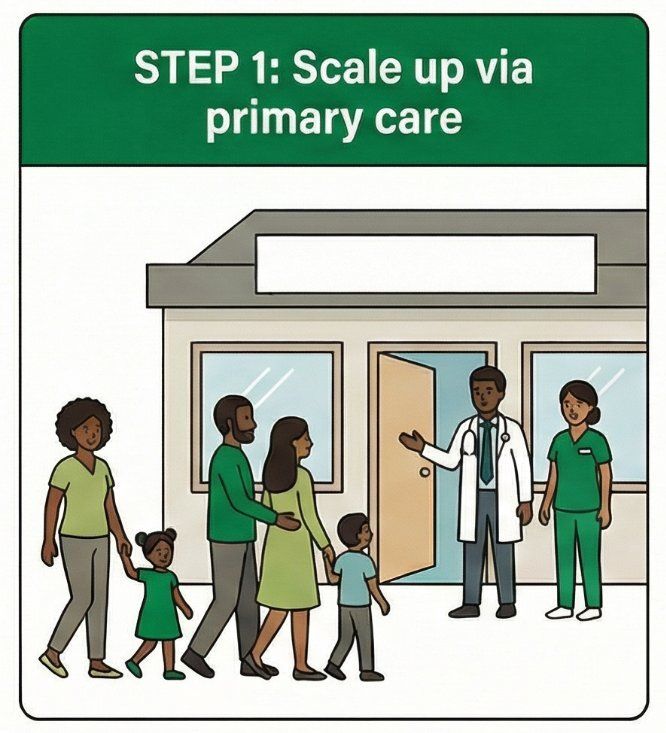 Step 1: Scale up via primary care, showing a family being welcomed at a health clinic by a doctor and nurse.