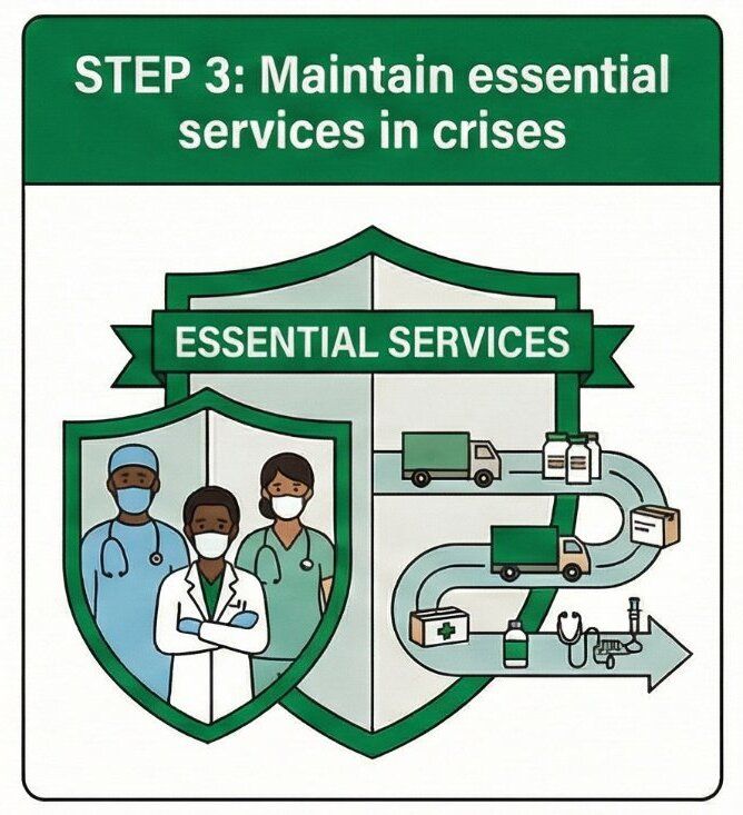 Step 3: Maintain essential services in crises, showing health workers and a supply chain within a protective shield.