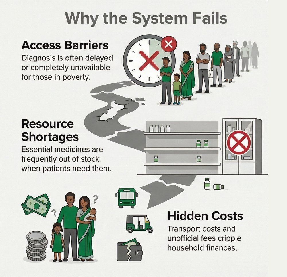 Why the system fails: access barriers mean diagnosis is often delayed or unavailable for those in poverty; resource shortages leave essential medicines frequently out of stock; hidden costs such as transport and unofficial fees cripple household finances.